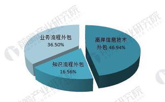 軟件外包行業 市場規模持續擴張，離岸信息技術外包引領增長